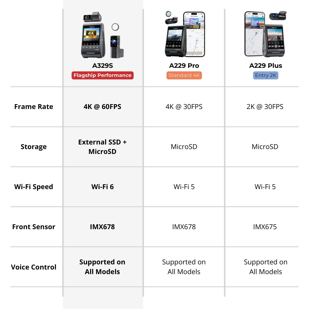 VIOFO A329S 4K UHD 1-Channel 60FPS Wi-Fi 6 Dash Cam